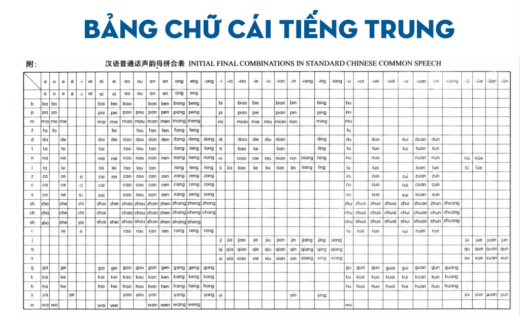 Bảng chữ cái (phiên âm) tiếng Trung đầy đủ và chi tiết