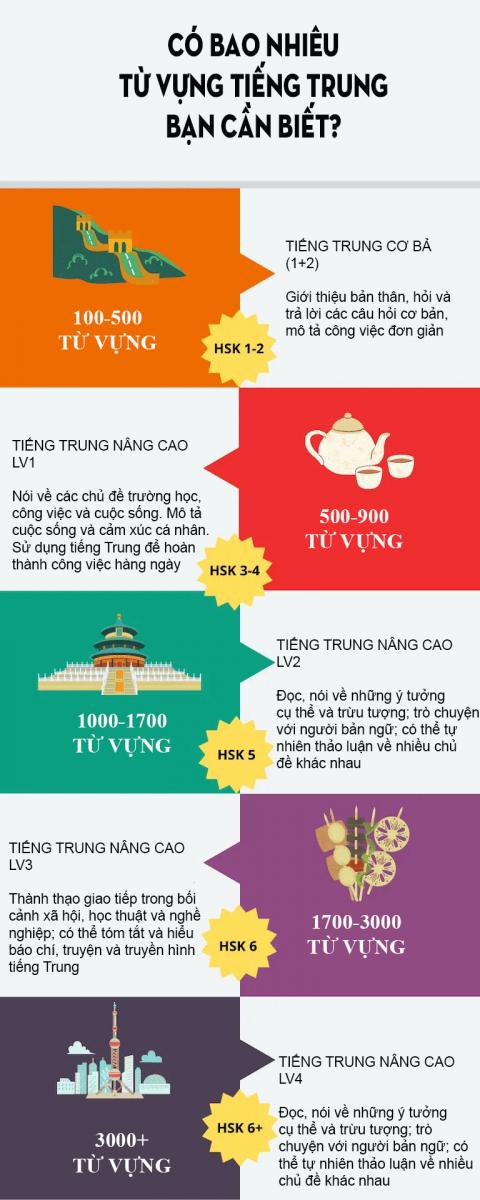 Cấp độ đọc tiếng Trung