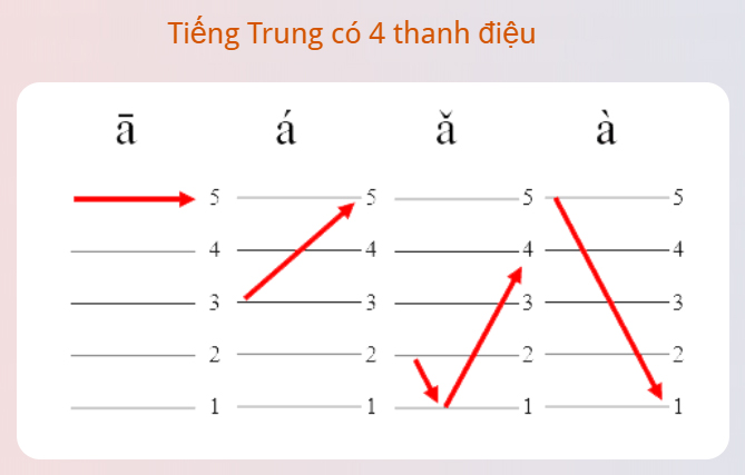 Thanh điệu trong tiếng Trung